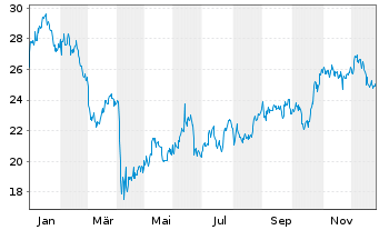 Chart Inv.Dynamic Oil&Gas Serv.ETF - 1 Jahr