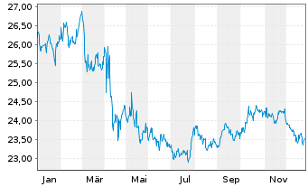 Chart Inv.1-30 Laddered Treasury ETF - 1 Jahr