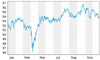 Chart Inv.S&P Global Water Ind.ETF - 1 Jahr