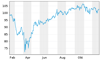 Chart IETF2-IN.S+P 500 Momentum ETF - 1 Jahr