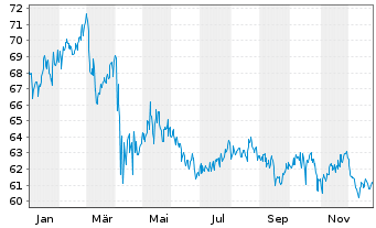 Chart Inv.S&P 500 L.Volatility ETF - 1 Jahr