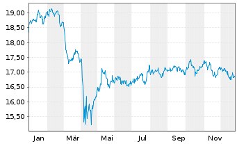 Chart Inv.CEF Income Composite ETF - 1 Jahr