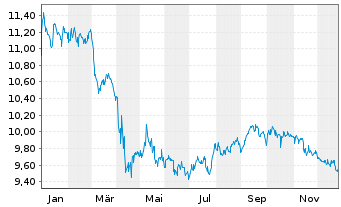 Chart Invesco Preferred ETF - 1 Jahr