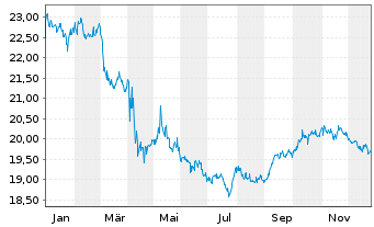 Chart Inv.Nation.AMT-Free Mun.Bd ETF - 1 Jahr