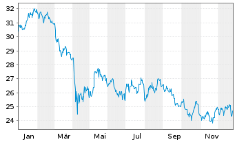 Chart Inv.MSCI Global Timber ETF - 1 Year