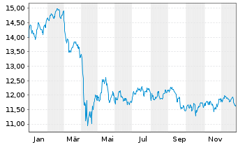 Chart Inv.KBW High Div.Yld Fin.ETF - 1 Jahr