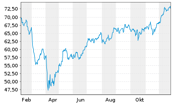 Chart Invesco KBW Bank ETF - 1 Jahr