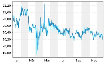 Chart Inv.Intern.Corporate Bd ETF - 1 Jahr