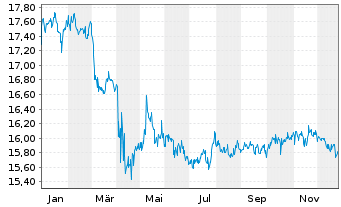 Chart Inv.Fundam.H.Yld Corp.Bd ETF - 1 Jahr