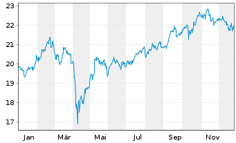 Chart Inv.FTSE RAFI Em.Markets ETF - 1 Year