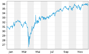 Chart Inv.FTSE RAFI D.M.xUS S.M.ETF - 1 Jahr