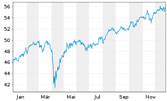 Chart Inv.FTSE RAFI Dev.Mkts xUS ETF - 1 Jahr
