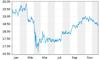 Chart Inv.Em.Markets Sover.Debt ETF - 1 Jahr