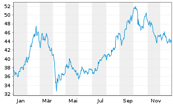 Chart Invesco China Technology ETF - 1 Jahr