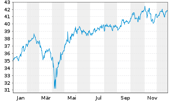 Chart Inv.DWA Developed Mkts Mom.ETF - 1 Jahr