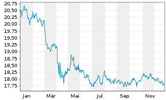 Chart Invesco Senior Loan ETF - 1 Jahr