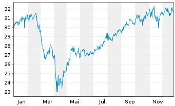 Chart Inv.ETF T.2-NASDAQ N.G.100 ETF - 1 Jahr