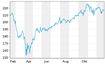 Chart Inv.Ex,Tr.Fd.Tr.II-Nas.100 ETF - 1 Jahr