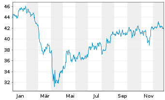 Chart Inv.ETF II-I.S&P SmCap 600 Rv. - 1 Jahr