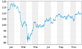 Chart Inv.ETF II-I.S&P MidCap 400 R. - 1 Year