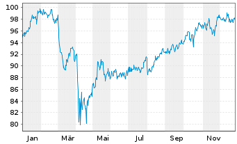 Chart Inv.ETF II-I.S&P 500 Revenue - 1 Jahr