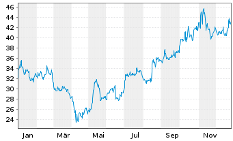 Chart Invesco Solar ETF - 1 Jahr