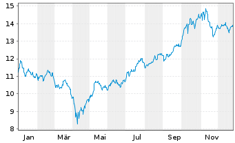 Chart Inv.Global Clean Energy ETF - 1 Jahr