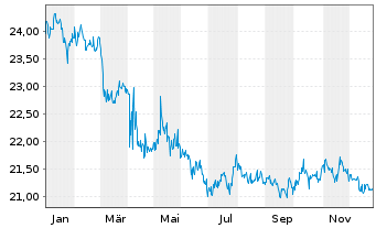 Chart Inv.VRDO Tax-Free Weekly ETF - 1 Jahr