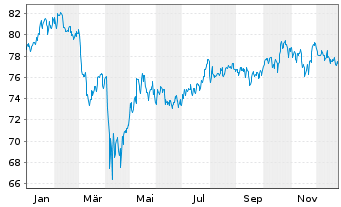 Chart Invesco Defensive Equity ETF - 1 Jahr