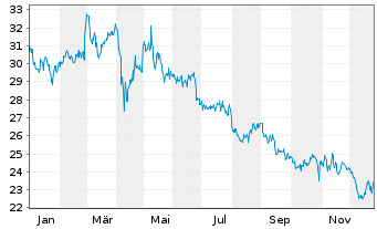 Chart Invitation Homes Inc. - 1 Jahr