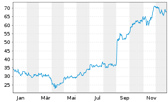 Chart Ionis Pharmaceuticals Inc. - 1 Jahr