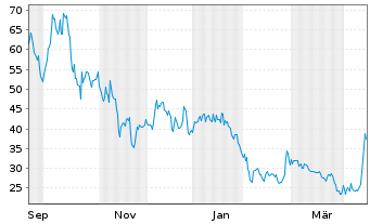 Chart IonQ Inc. Reg. Shares Cl.A DL-,0001 - 1 Year