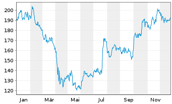 Chart IQVIA Holdings Inc. - 1 Jahr