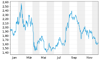 Chart Iqiyi Inc. Sp.ADRs - 1 Jahr