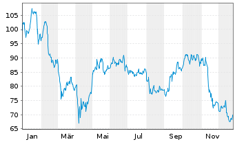 Chart Iron Mountain Inc. - 1 Jahr