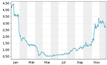 Chart Ironwood Pharmaceuticals Inc. - 1 Jahr