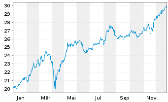 Chart iShs Inc.-MSCI Austria ETF - 1 Jahr