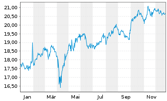 Chart iShs Inc.-MSCI Belgium ETF - 1 Year