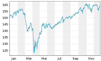 Chart iShares-iShares MSCI World ETF - 1 Jahr