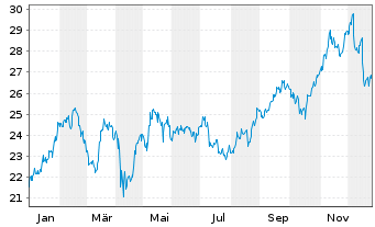 Chart iShs Inc.-MSCI Brazil ETF - 1 Jahr