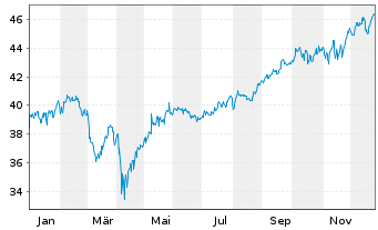 Chart iShares Inc.-MSCI Canada Index - 1 Jahr