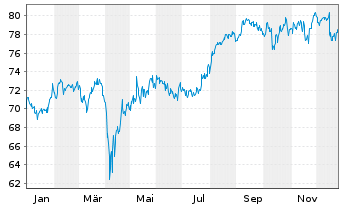 Chart iShares Inc.- MSCI Jap.S.C.In. - 1 Jahr