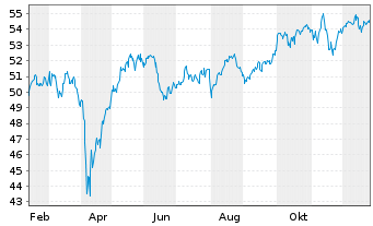 Chart iShares Inc.-MSCI Eurozone ETF - 1 Jahr