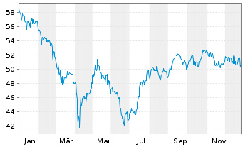 Chart iShs Inc.-MSCI Thailand ETF - 1 Jahr