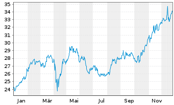 Chart IShs Inc.-MSCI Chile ETF - 1 Jahr