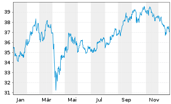 Chart iShares Inc.-MSCI BRIC Index - 1 Jahr