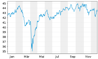 Chart iShares Inc.-MSCI Pac.ex-Jap. - 1 Jahr