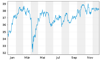 Chart iShares Inc.-MSCI France Index - 1 Jahr