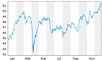 Chart iShs Inc.-MSCI Switzerland ETF - 1 Jahr