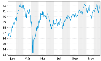 Chart iShares Inc.-MSCI Sweden ETF - 1 Jahr